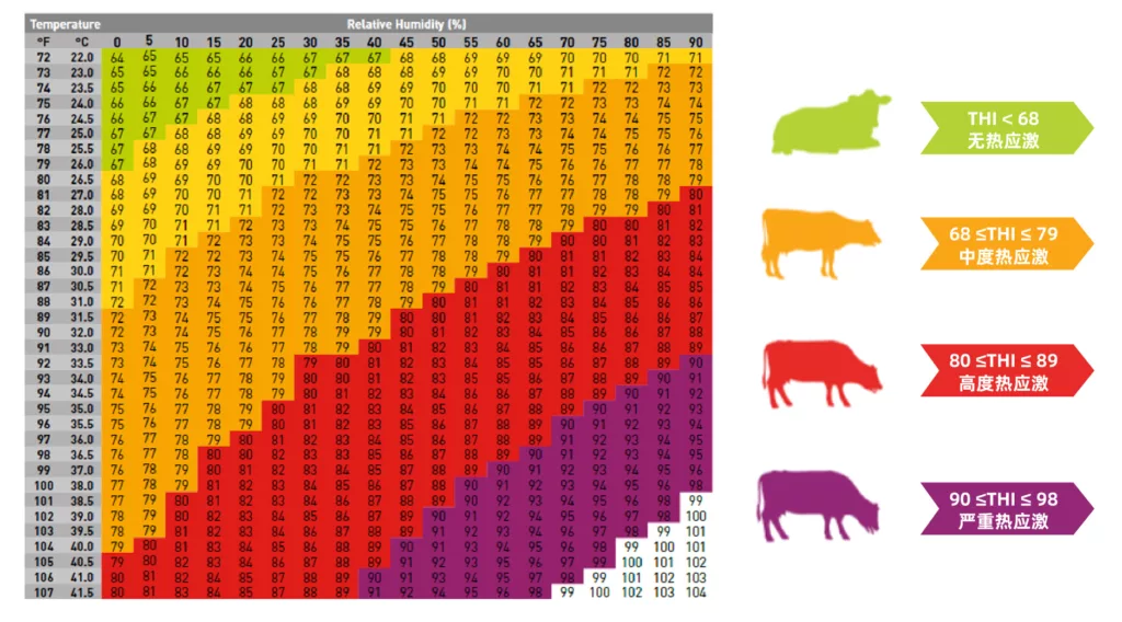温湿度指数(THI)