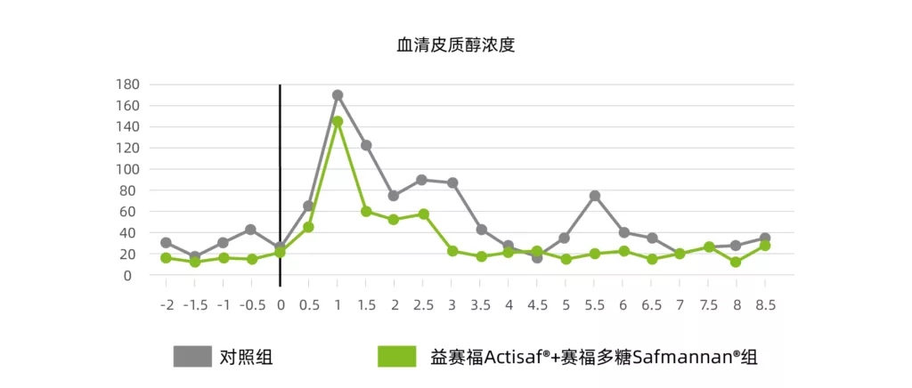 益赛福Sc47和赛福多糖对热应激下奶牛受LPS刺激后血清皮质醇浓度的影响