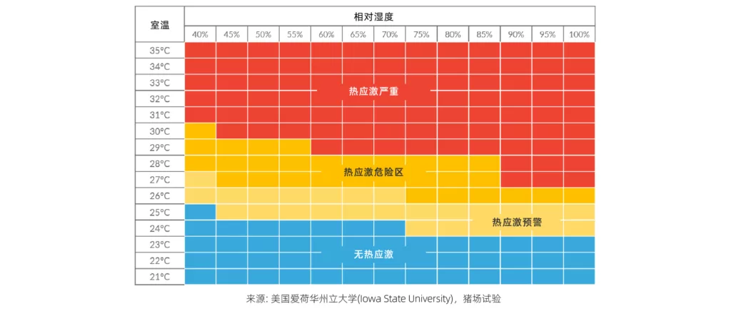 育肥猪热应激指数