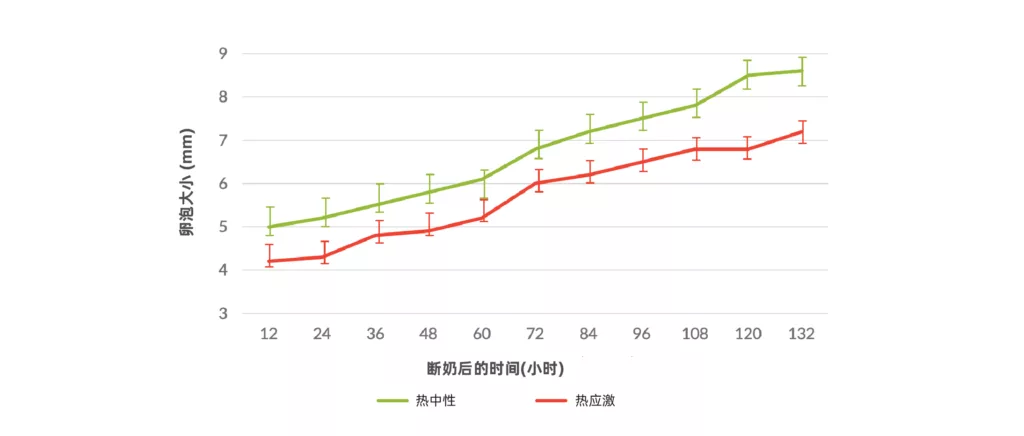 热应激对卵泡大小的影响