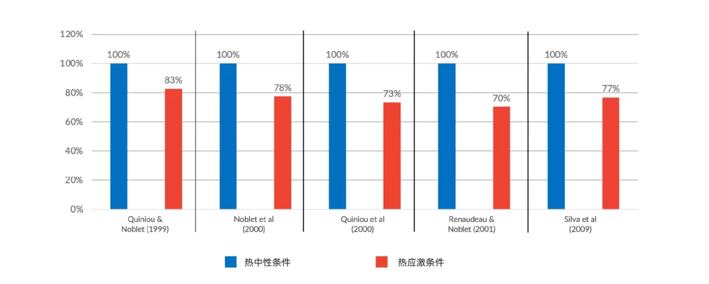 热应激条件下IgG与对照组的比较