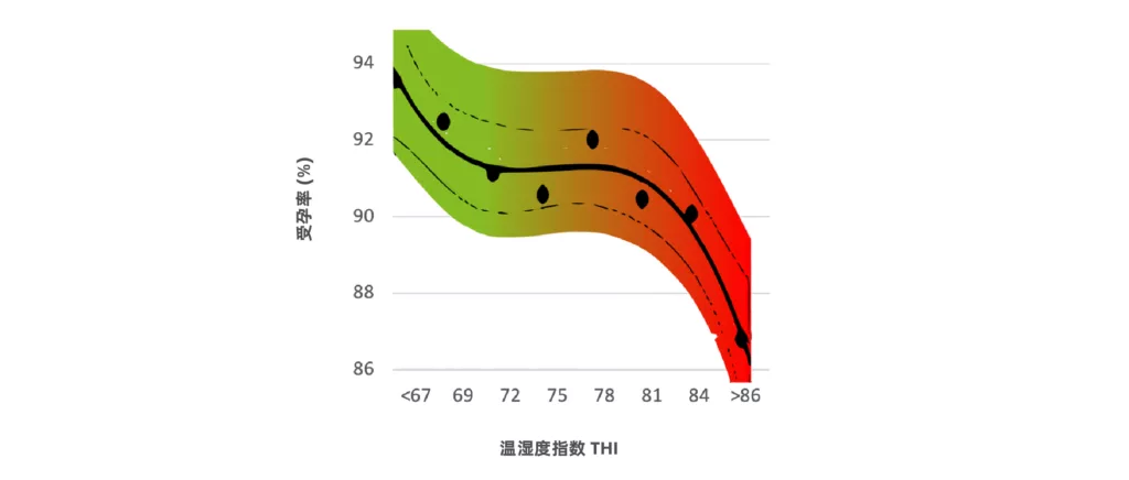 热应激对受孕率的影响