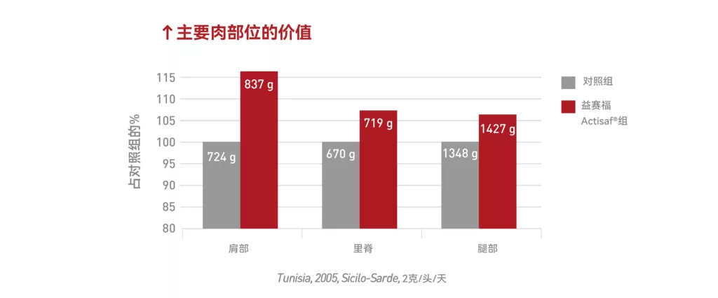 益赛福对胴体的影响