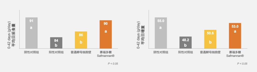 赛福多糖维持热应激下的采食量