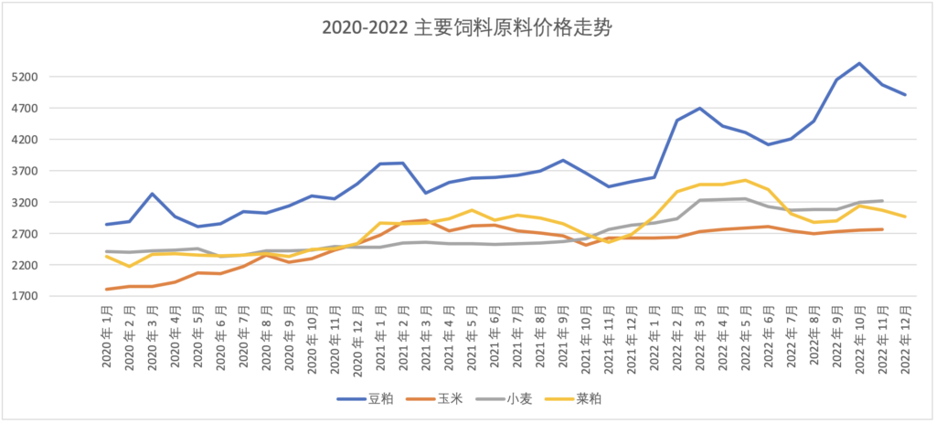 2020-2022年主要饲料原料价格走势图