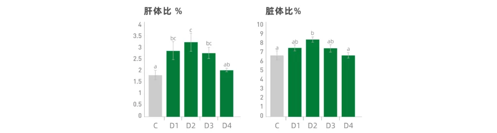 倍赛福替代鱼粉对加州鲈肝体比/脏体比的影响