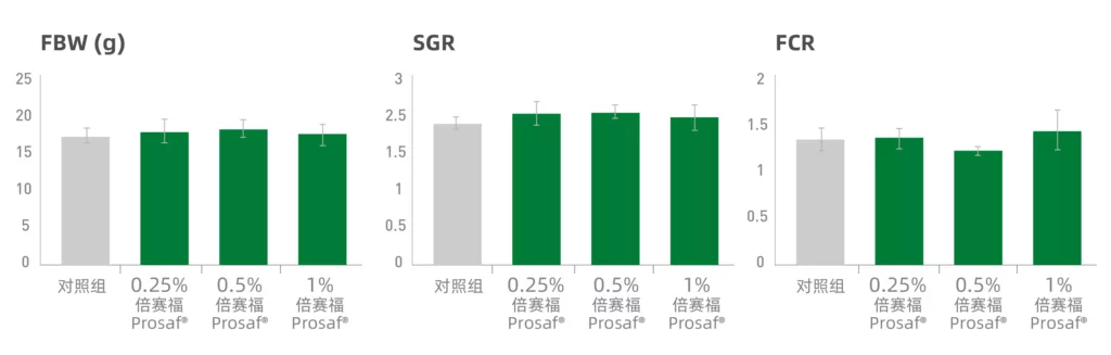 添加倍赛福对中华绒螯蟹生长性能和饲料利用的影响