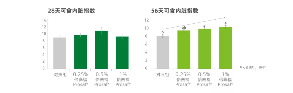 添加倍赛福对中华绒螯蟹生物学特性的影响