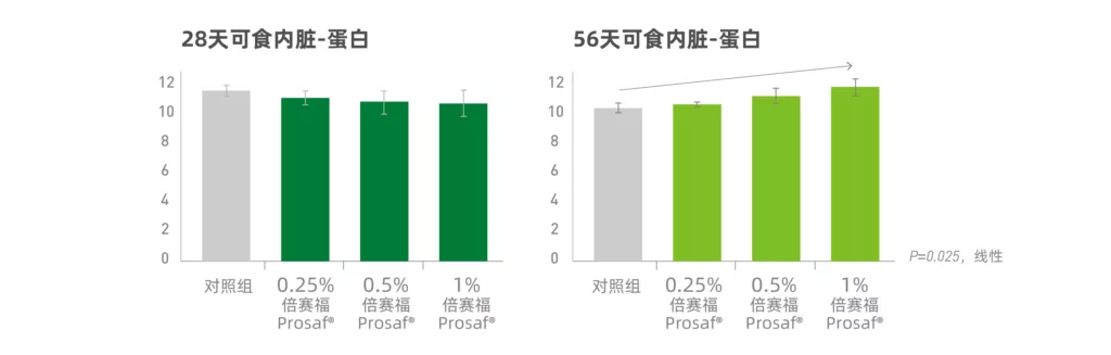 添加倍赛福对中华绒螯蟹可食内脏蛋白的影响