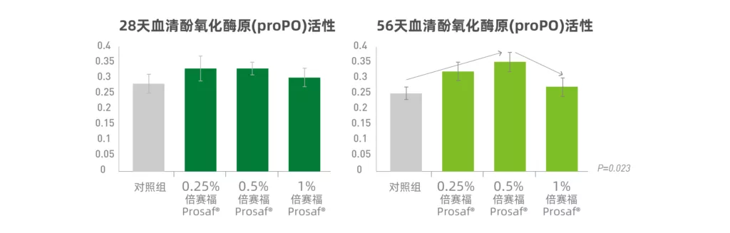 添加倍赛福对中华绒螯蟹血清酚氧化酶原活性的影响