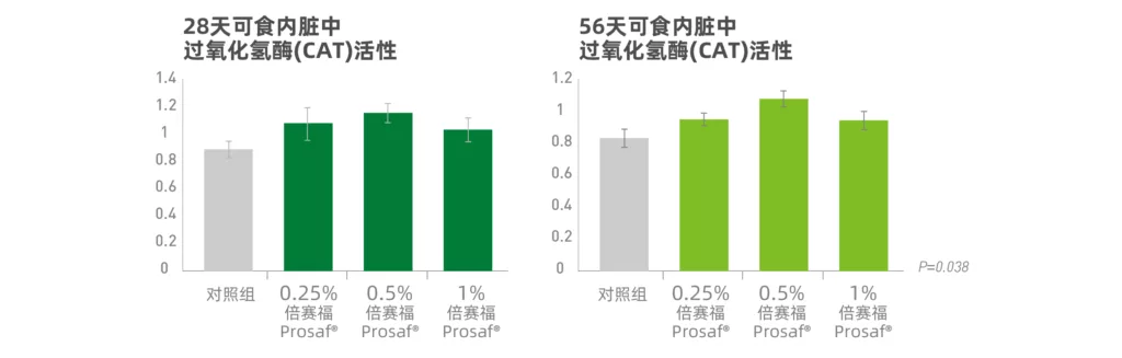 添加倍赛福对中华绒螯蟹可食内脏中CAT活性的影响