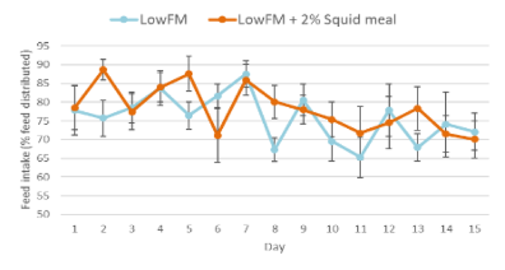 低鱼粉和添加 2% 乌贼内脏粉每日摄食量对比