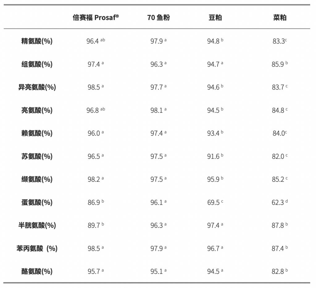 倍赛福和其他原料的氨基酸消化率对比