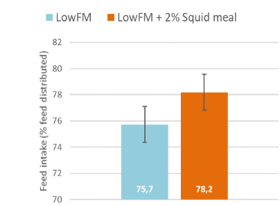 低鱼粉和添加2%乌贼内脏粉摄食量对比