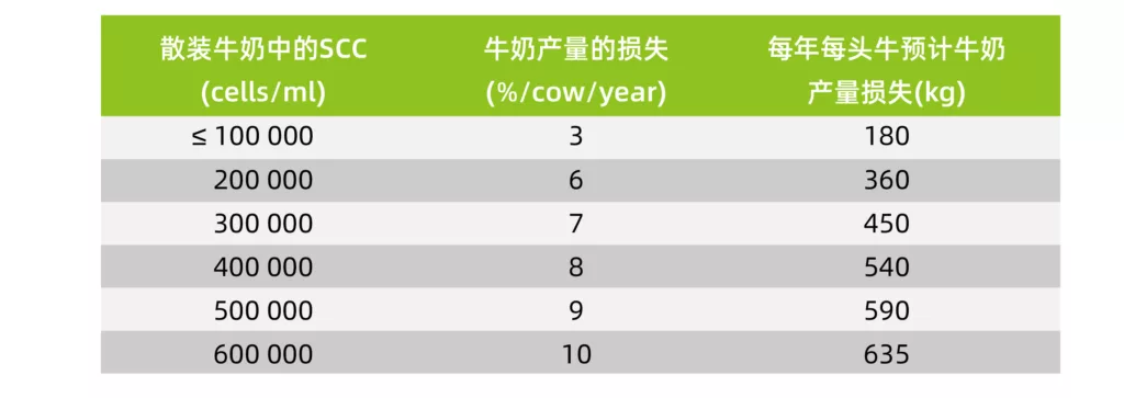 基于每年每头牛平均产奶量6300-6800kg