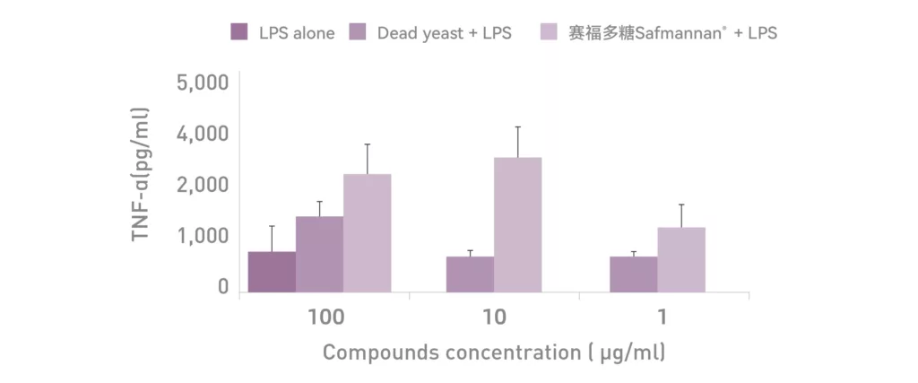 赛福多糖在单核细胞受攻击的体外免疫应答中表现出色