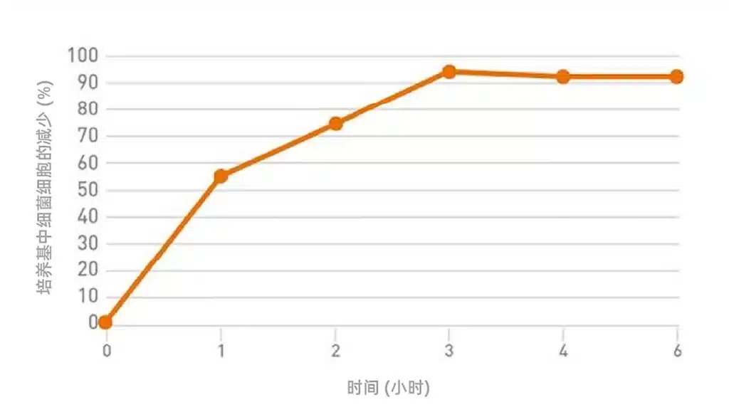 接触时间对赛福多糖吸附产气荚膜梭菌速率的影响