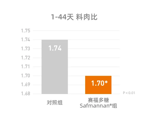 试验组的料肉比显著降低