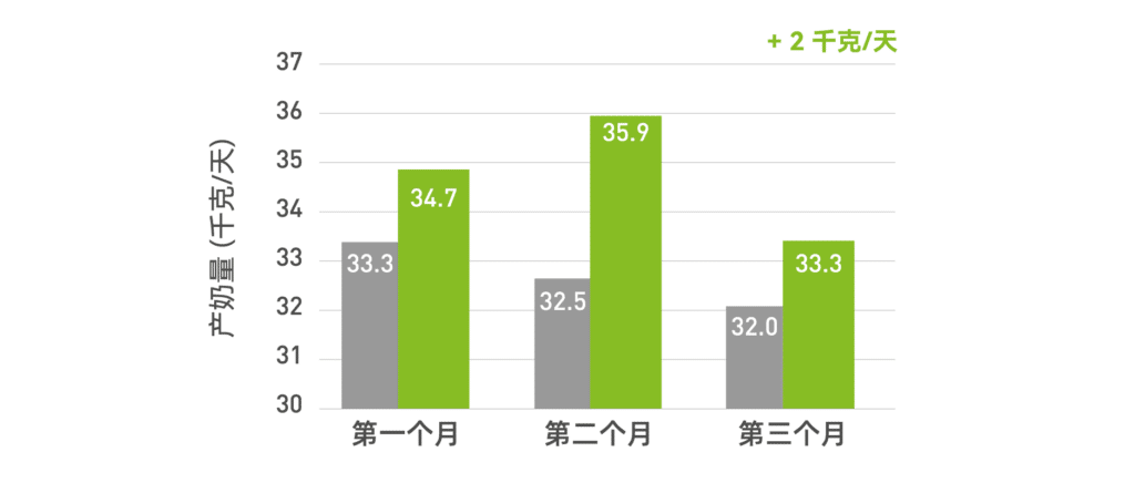 在泌乳期前三个月补充酵母益生菌对产奶量的影响