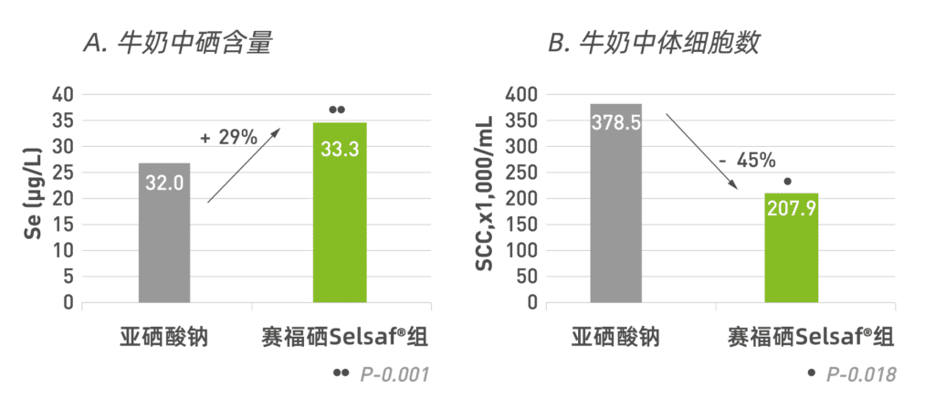 酵母硒对乳成分和乳品质的影响