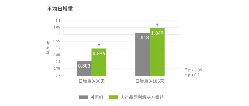 酵母益生菌和酵母细胞壁改善生长性能