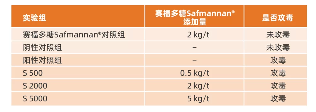 各组赛福多糖添加量不同或攻毒处理有差异